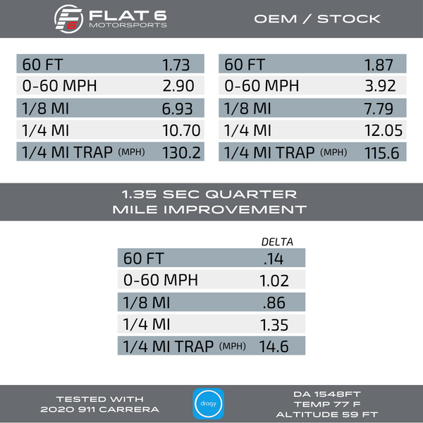 1/4 Mile Performance Data - 992 Carrera with Flat 6 Motorsports GTS Turbo Kit