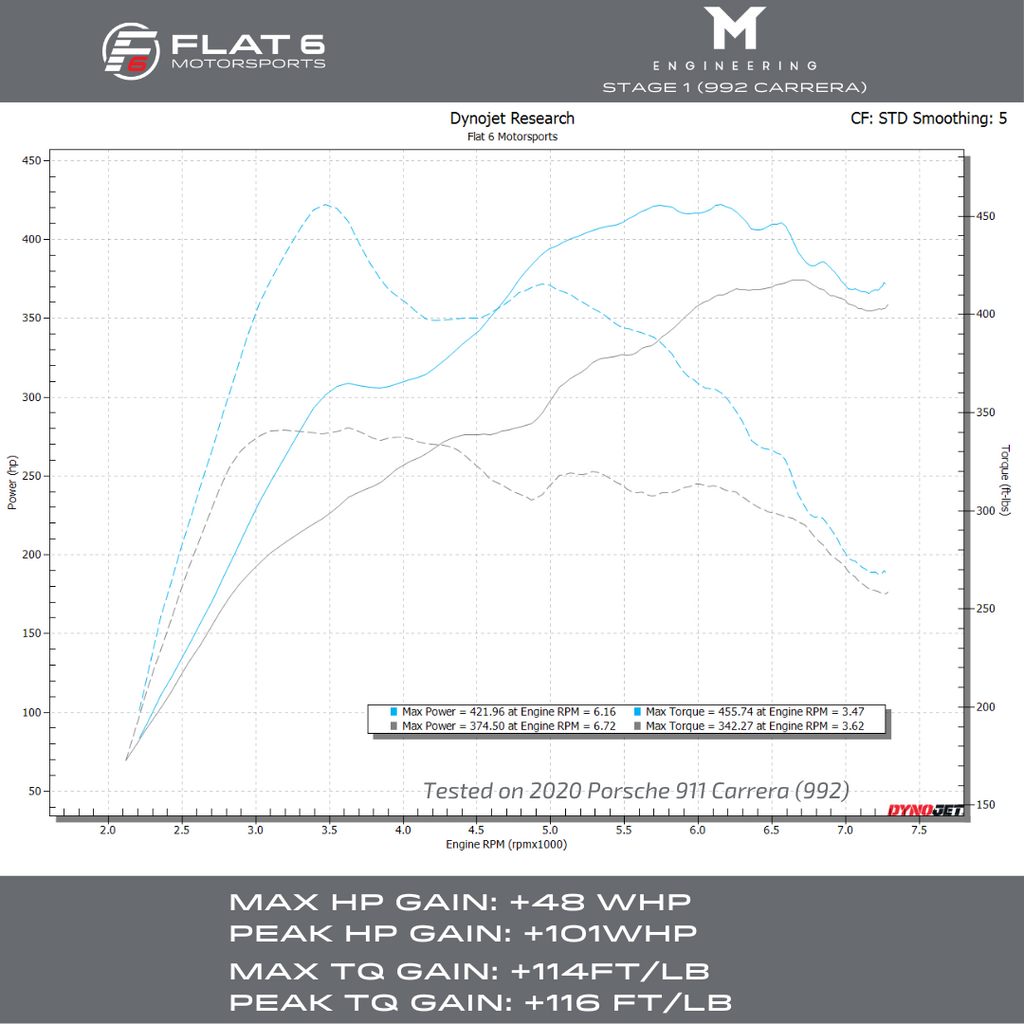 992 Carrera (Base) Dyno - Stage 1 M-Engineering (Flat 6 Motorsports)