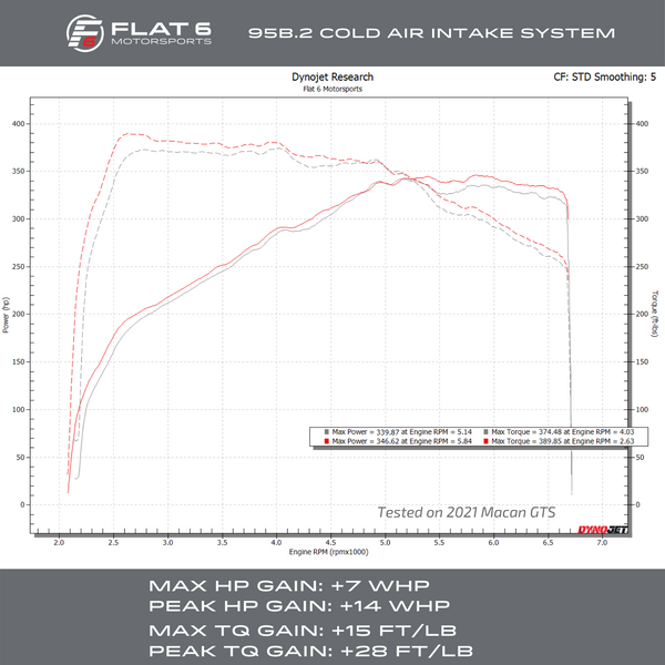 Flat 6 Motorsports - Macan GTS Intake (95B.2) Dyno