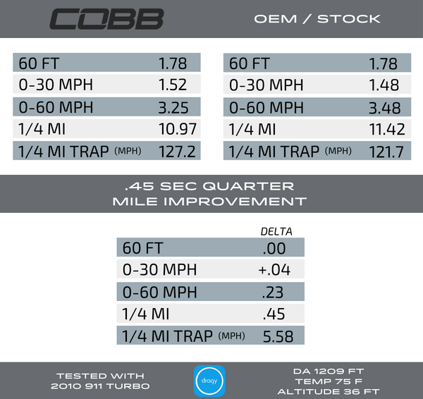 997.2 Turbo 1/4 Mile Testing Dragy (Flat 6 Motorsports) Cobb OTS Stage 1