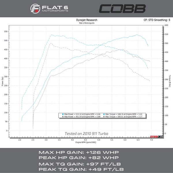 997.2 Turbo Dyno (Flat 6 Motorsports) Cobb OTS Stage 1