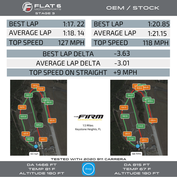 Lap Times - Stock Base vs GTS Turbos (992)