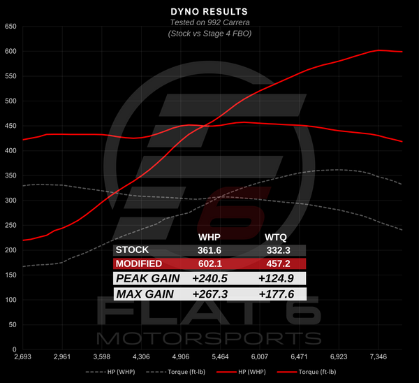 Stage 4 992 Carrera Dyno (Flat 6 Motorsports)