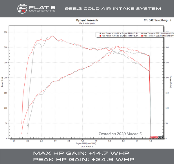 Macan Intake Dyno 95B.2 - Flat 6 Motorsports