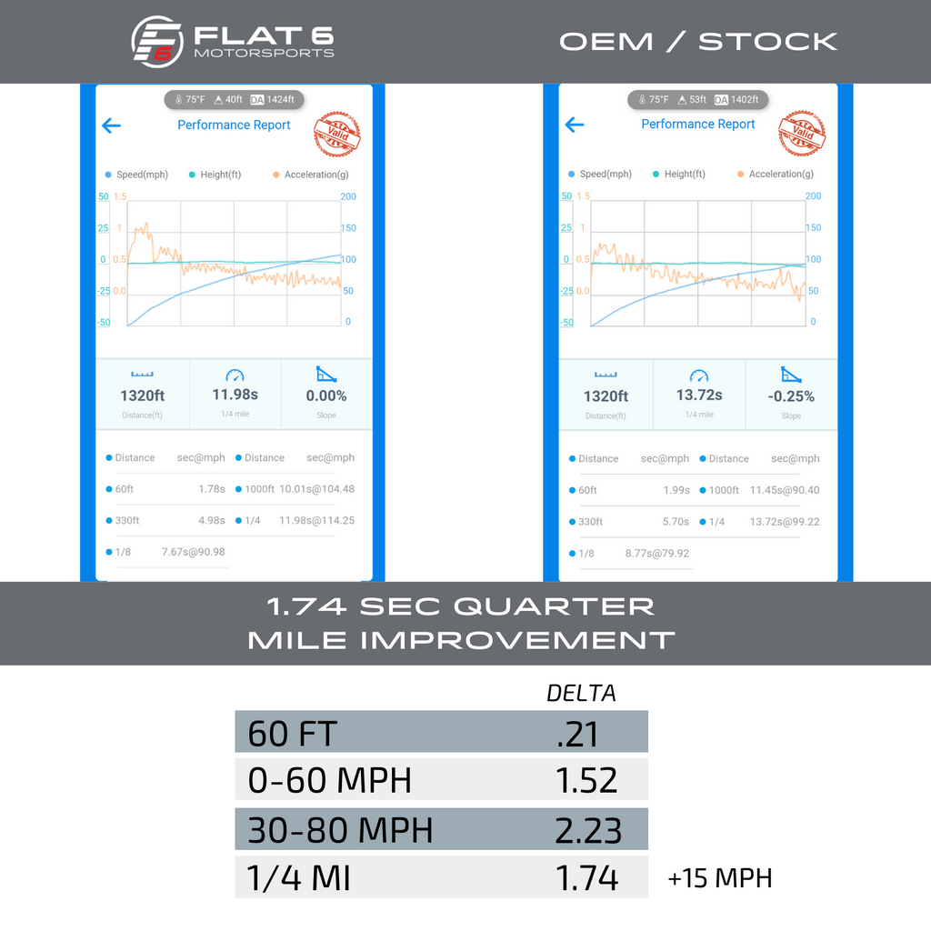 Flat 6 Motorsports - Turbo Upgrade Macan S (Acceleration)