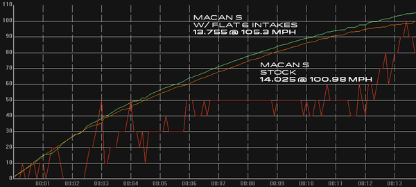 Macan S Quarter Mile Plot