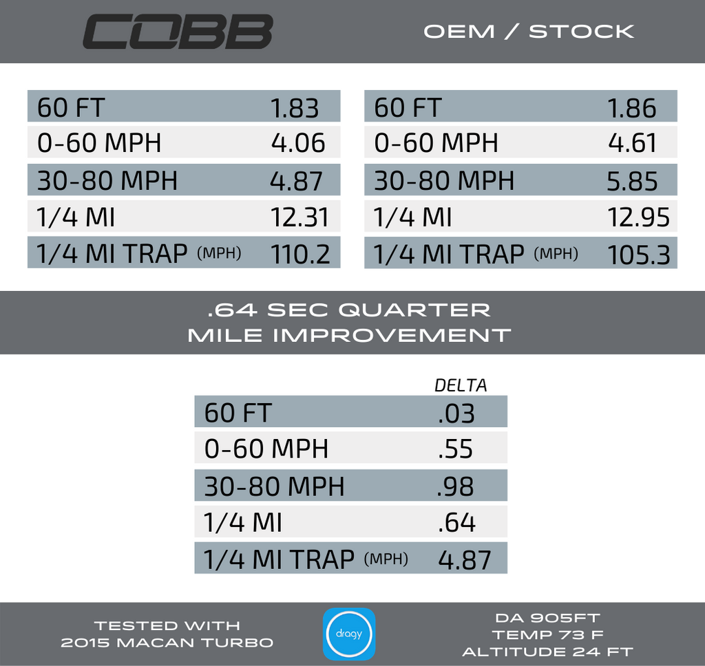 1/4 Mile - Stock Macan Turbo vs Cobb Stage 1 OTS