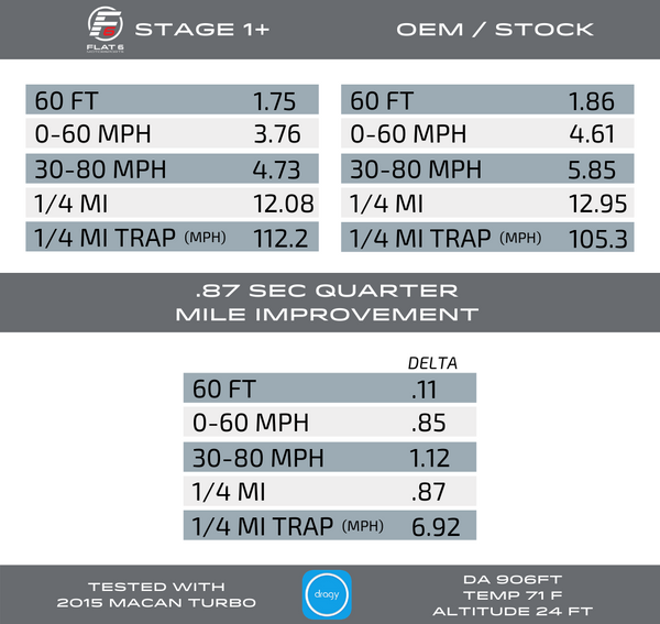 1/4 Mile - Flat 6 Motorsports Stage 1+ Map vs Stock