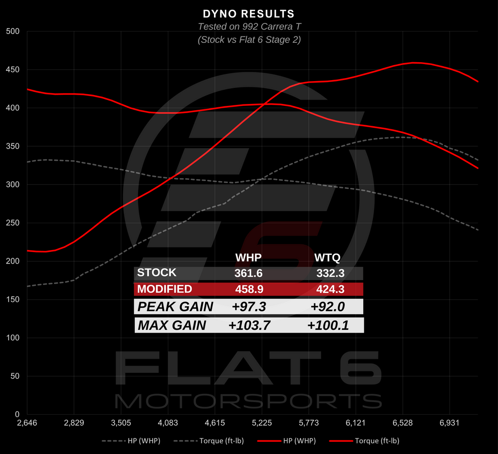 M-Engineering Stage 2 (992 Carrera T) Dyno