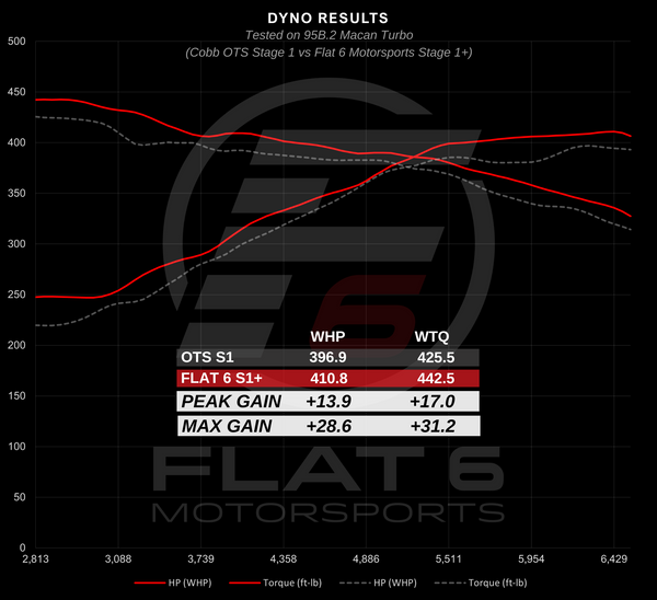 Stage 1+ Map (Macan 95B.2 / 95B.2 Dyno)