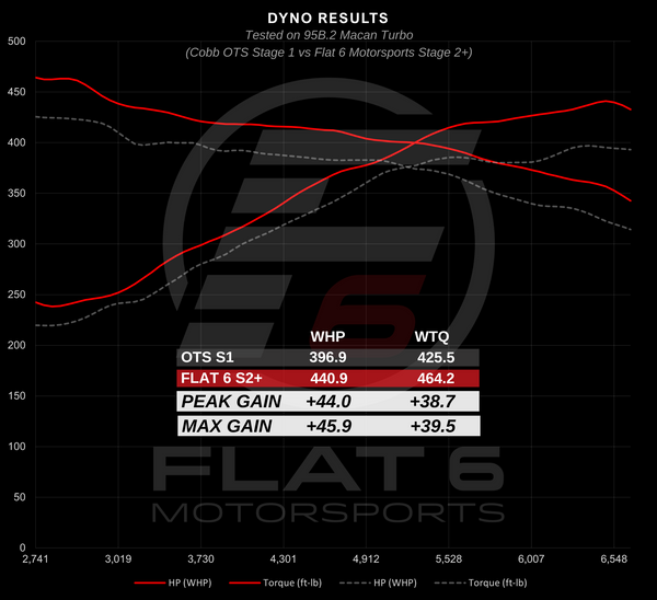 Stage 2+ Macan Dyno (Flat 6 Motorsports)