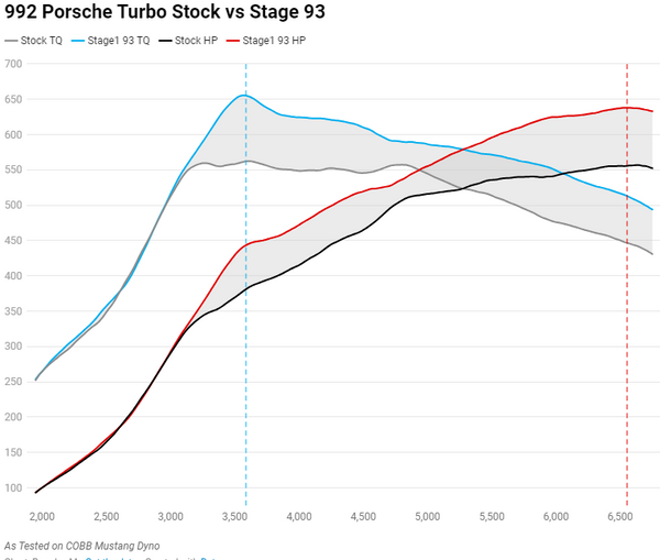 992 Turbo Dyno (Cobb) - Flat 6 Motorsports