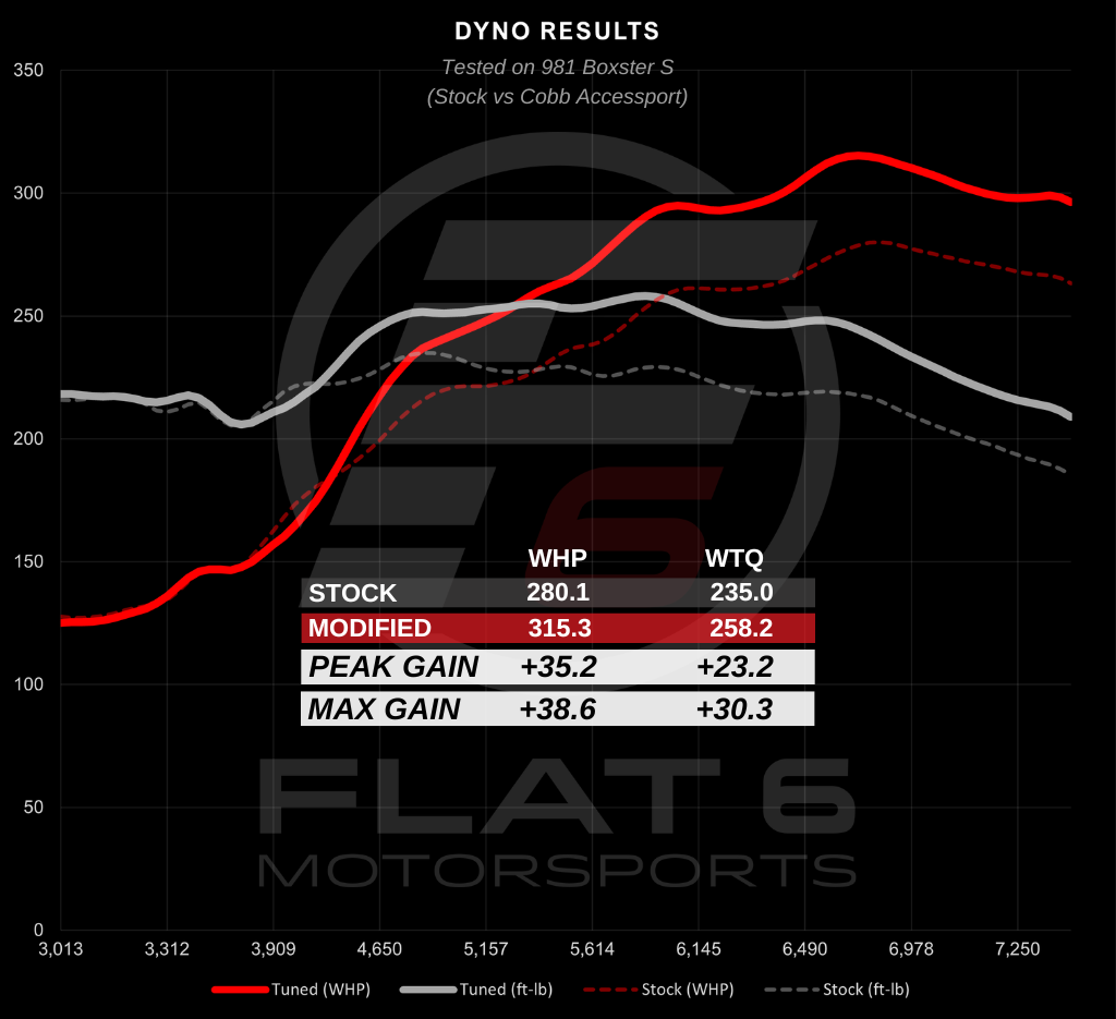 Flat 6 Motorsports - Dyno Plot (981 Boxster S w/ Cobb Accessport)