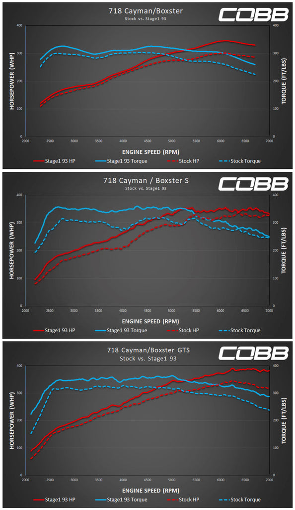 Cobb Accessport 718 Cayman & Boxster Dyno