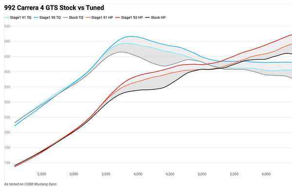 992 GTS Carrera - Dyno (Cobb Accessport)