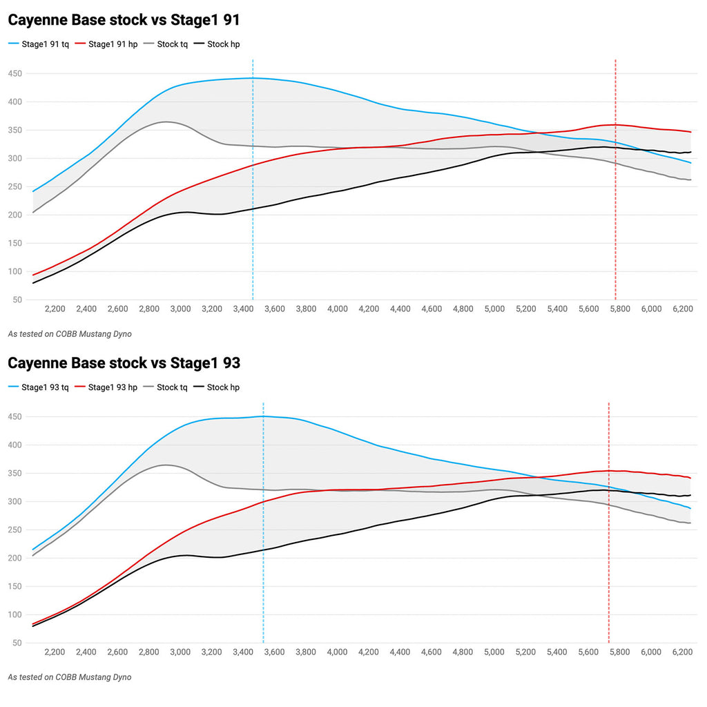 Cobb Tuning Cayenne 9YA Dyno (Flat 6 Motorsports)