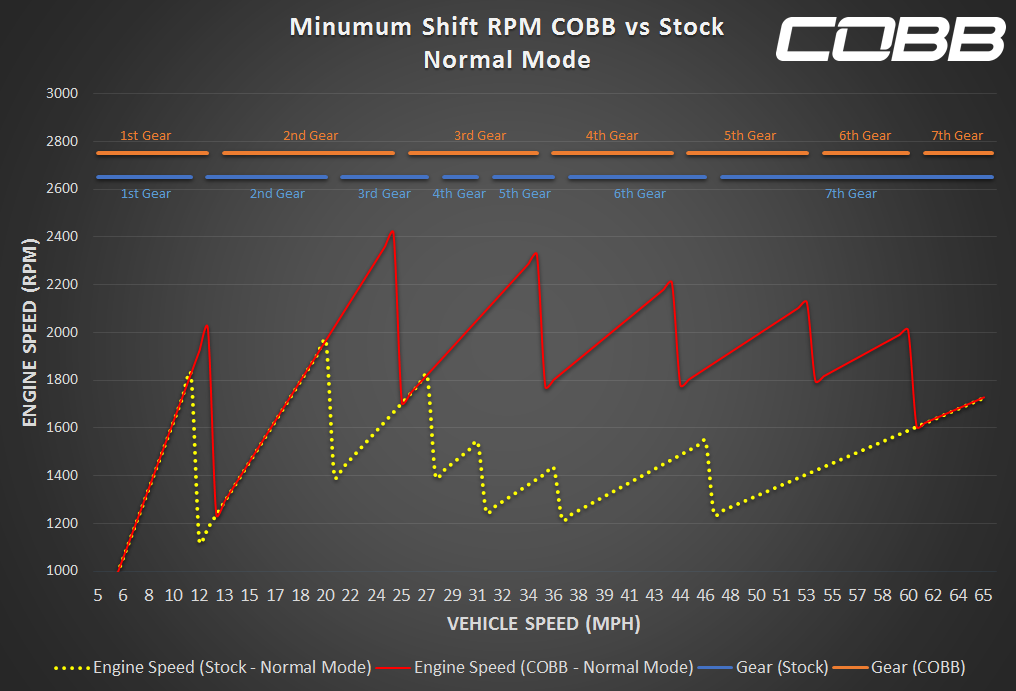 Porsche Cobb PDK Tuning Chart Graph