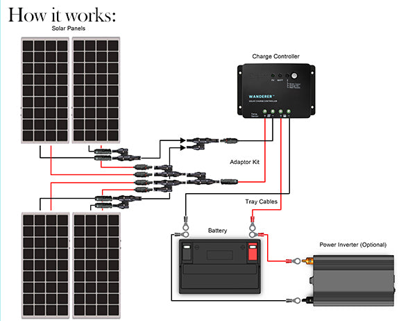 Renogy 400 Watt 12 Volt Solar Starter Kit - SolarTech Direct