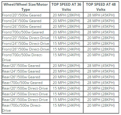 E-BikeKit motor top speeds