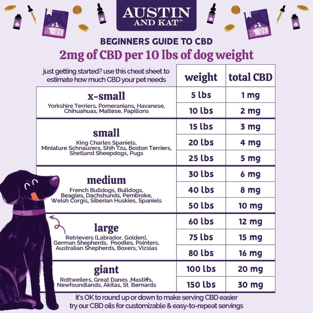 Austin and Kat guide to CBD for Dogs - 2mg CBD per 10 lbs of weight