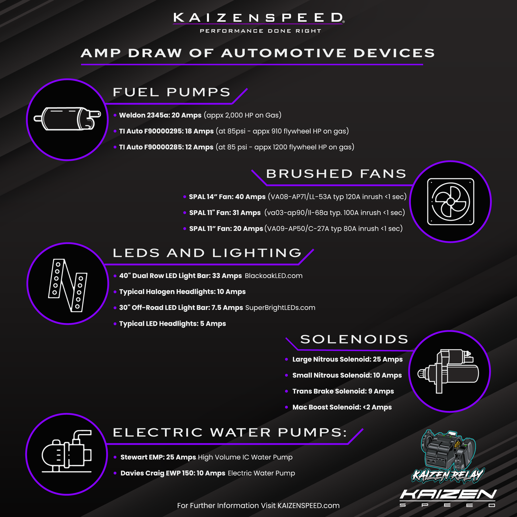 How Much Current? Amp Draw of Automotive Devices Infographic by Kaizen