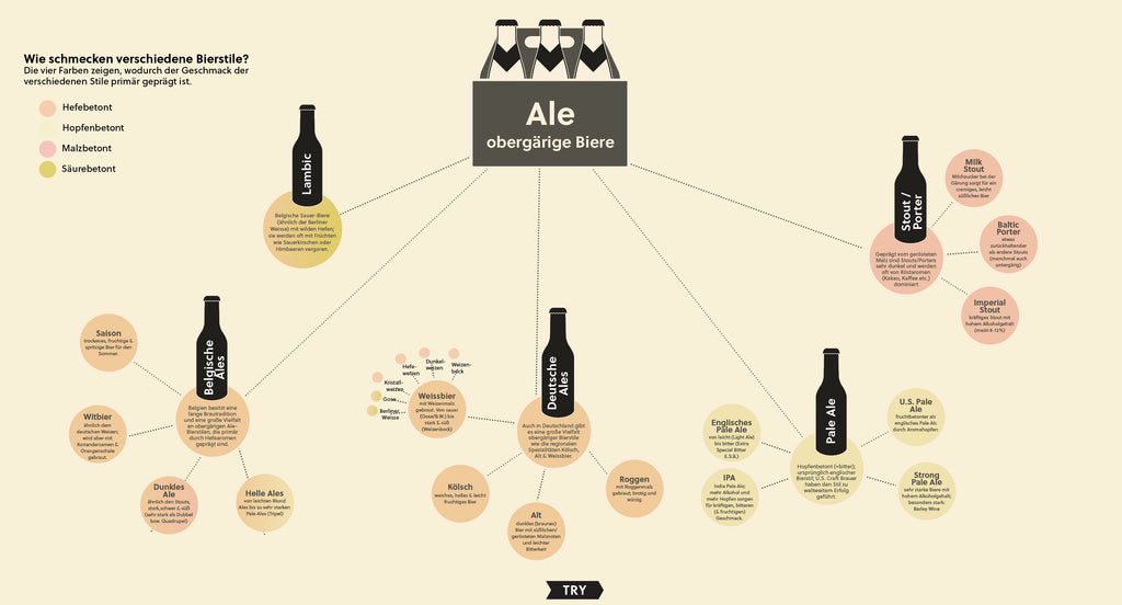 Bierstile: verschiedene Ales (obergärige Biere)