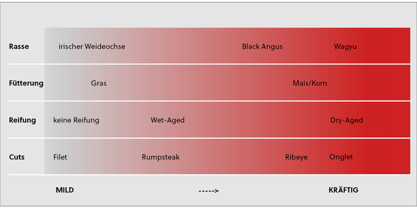 Geschmack von Steak unterscheiden