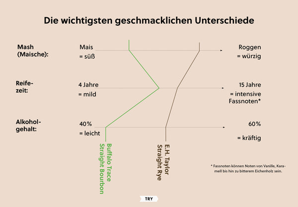 Grafik: Geschmack von Whiskey