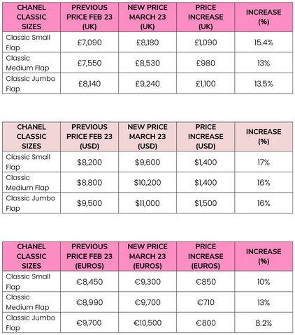 Chanel Price Increase 2023 – Havre de Luxe