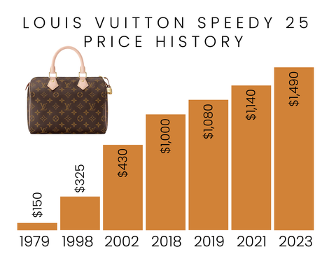 How much has the value of your Chanel & Louis Vuitton Increased