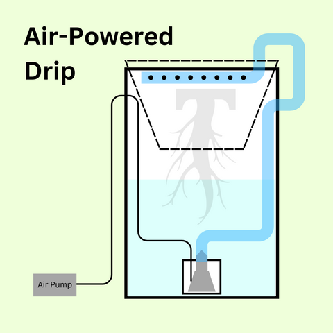 Heading says "Air Powered Drip" crude graphic of a bucket with net pot lid, air pump pushing air into a DIY manifold, larger tubing pushing air and water up into the net pot