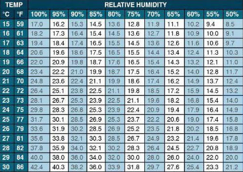 Vapor Pressure Deficit Chart