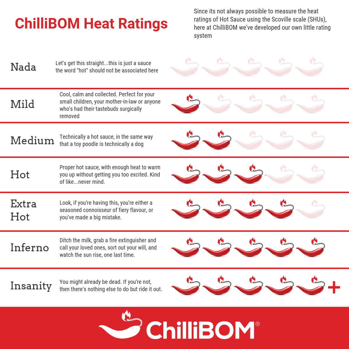 ChilliBOM Heat Ratings