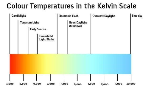 Color Temperatures in Kelvin Scale