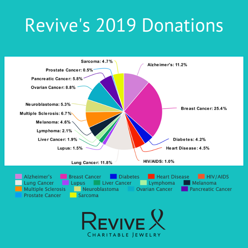 revive's 2019 donations pie chart