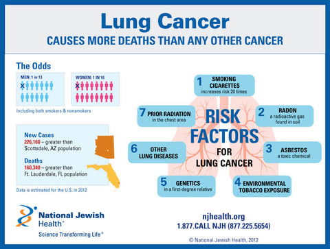 Lung Cancer Infographic from https://www.nationaljewish.org/NJH/media/img/stock/img-stock-lung-infographic.JPG
