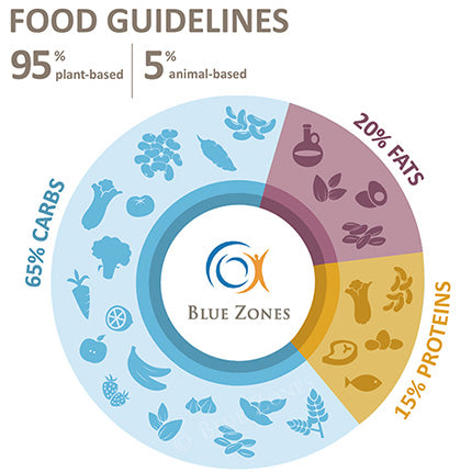 Guidelines de Blue Zones
