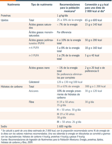 Recomendaciones de nutrimentos para la población mexicana. 