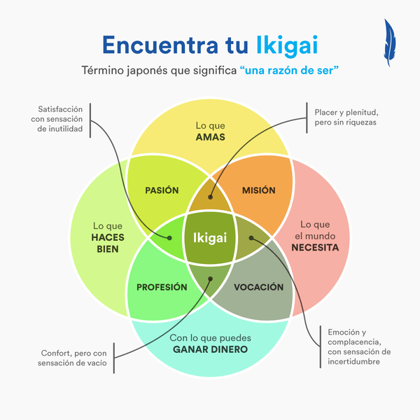 Qué es el Ikigai