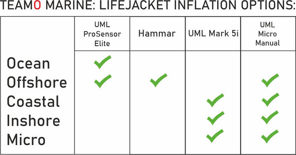 TeamO Marine lifejacket inflation system, lifejacket firing heads, lifejacket range, which lifejacket is right for me