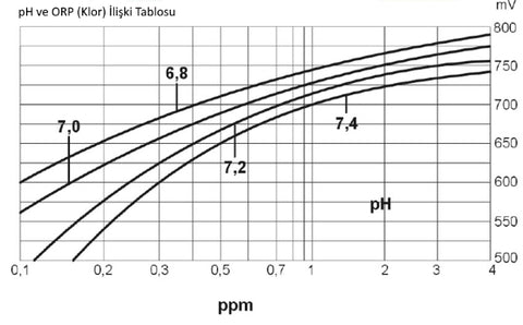 ph ve klor ilişki tablosu