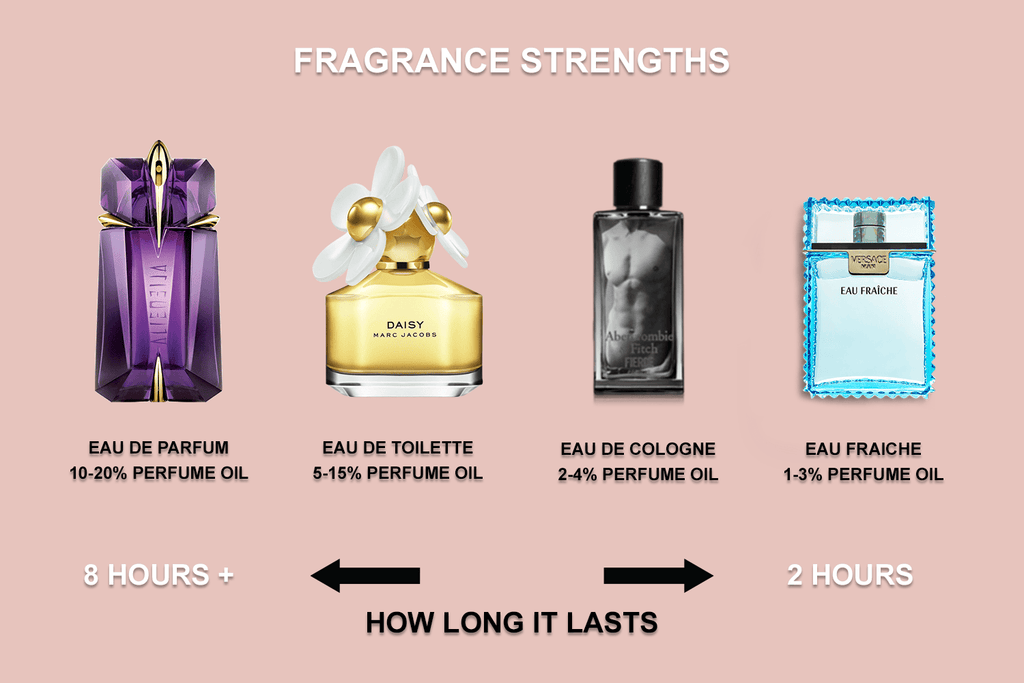 What is the difference between light and heavy floral scents?