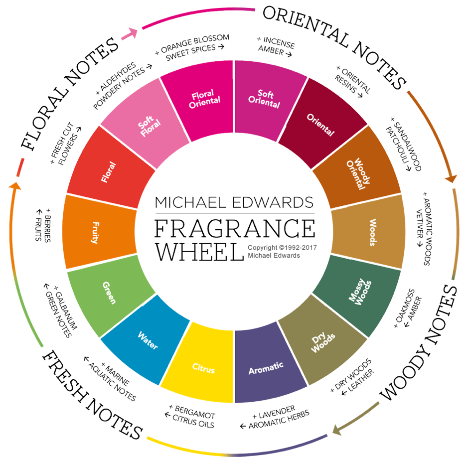 Fragrance Wheel & Strengths Chart | Perfume Direct® (2024)