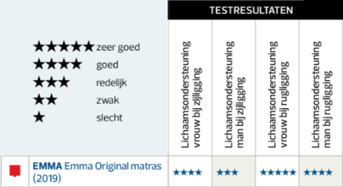 resultaten testaankoop Emma matras