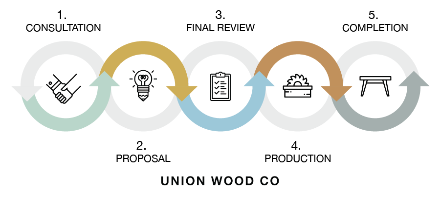 custom made furniture process chart