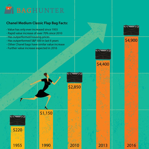 The Potential Paradox of the Investment Handbag