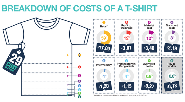 Cost breakdown for a T-shirt. [Image: Clean Clothes Campaign]