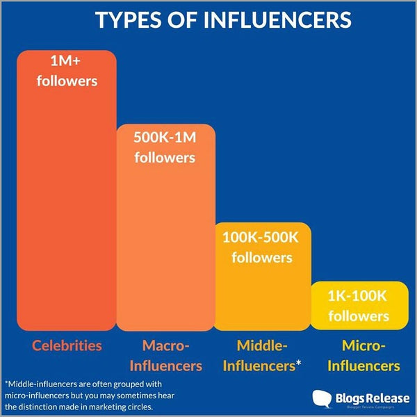 types of influencers