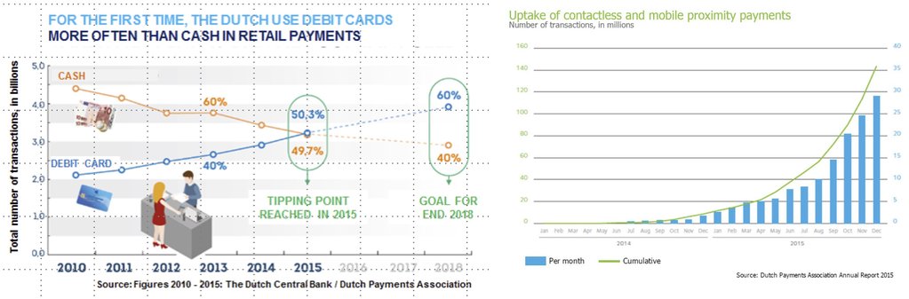 A graph representing the use of debit cards in the Netherlands.