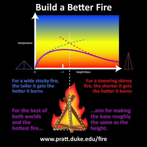 Building Better Fires